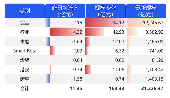 摩根中证A50ETF（560350）首度分红，近5个交易日获资金净流入3.3亿元丨ETF观察