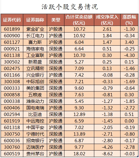 龙虎榜丨0.74亿资金抢筹浩云科技，机构和北向资金共同买入甘李药业（名单）