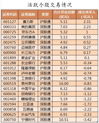 龙虎榜丨0.74亿资金抢筹浩云科技，机构和北向资金共同买入甘李药业（名单）