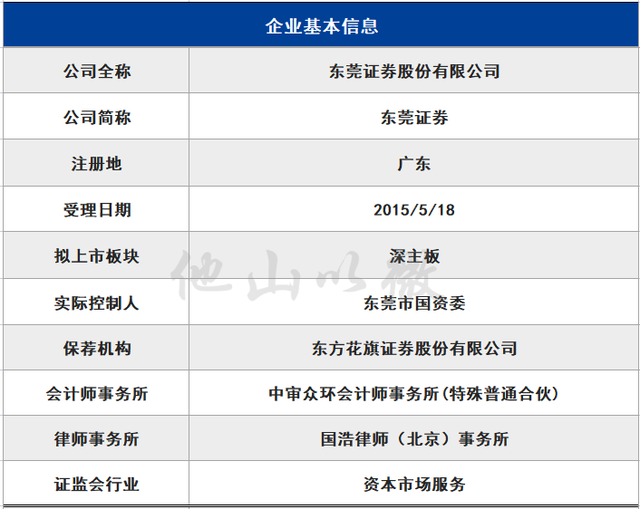 东莞证券IPO审核已恢复，此前两度被中止