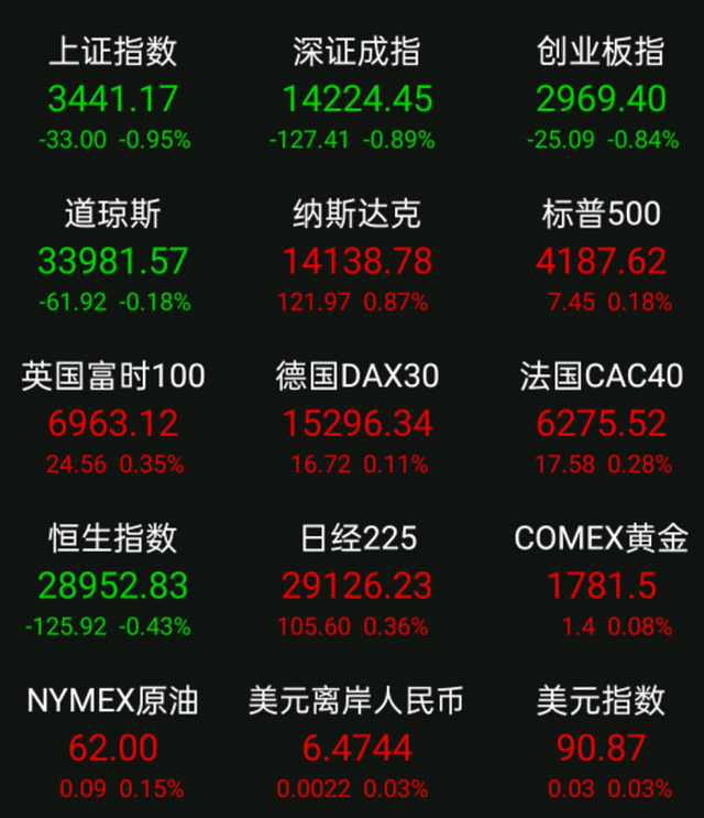 美国50ETF、纳指100ETF涨超3%，标普500指数和纳指均创收盘新高