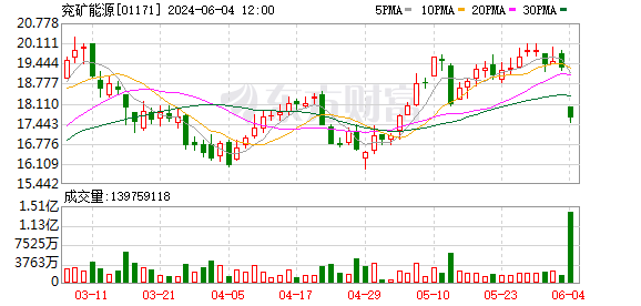 创始人套现17亿港元！波司登股价一度跌超18%