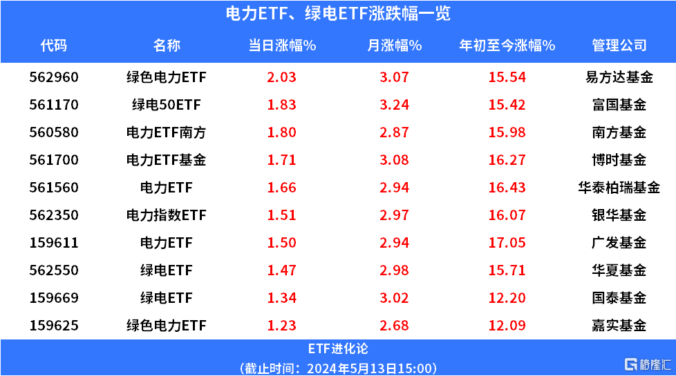 电力ETF南方(560580)涨超1.8%,长江电力再创历史新高