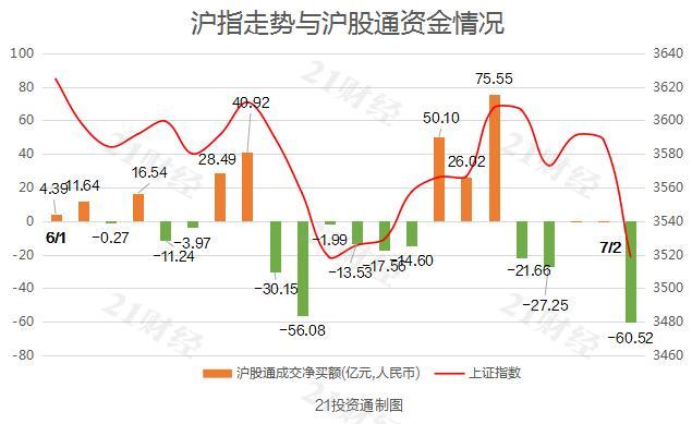 北向资金昨日净卖出22.0亿元，逆势增持银行板块超6亿元（附名单）