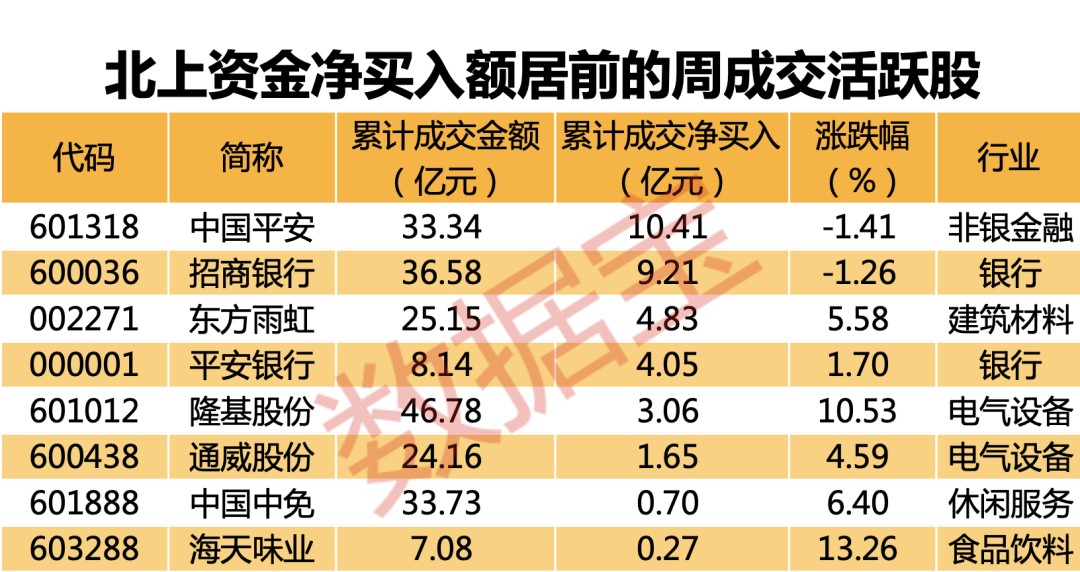 北向资金昨日净卖出22.0亿元，逆势增持银行板块超6亿元（附名单）