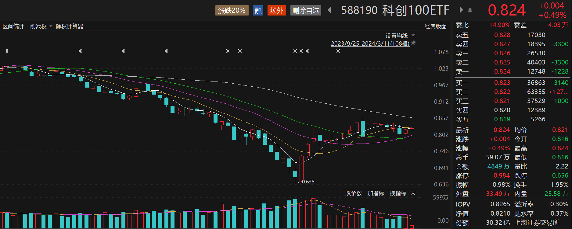 多项利好加持提振市场信心，中证A50指数ETF（159593）涨逾1.5%，爱尔眼科涨超10%丨ETF观察