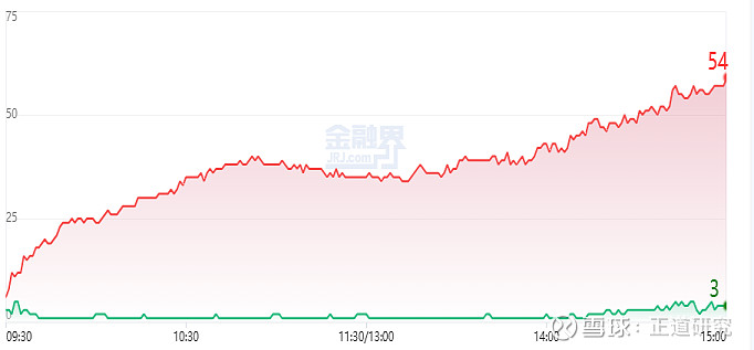 股价涨停!东方集团预计上半年净利同比扭亏为盈,此前深陷存款“爆雷”事件