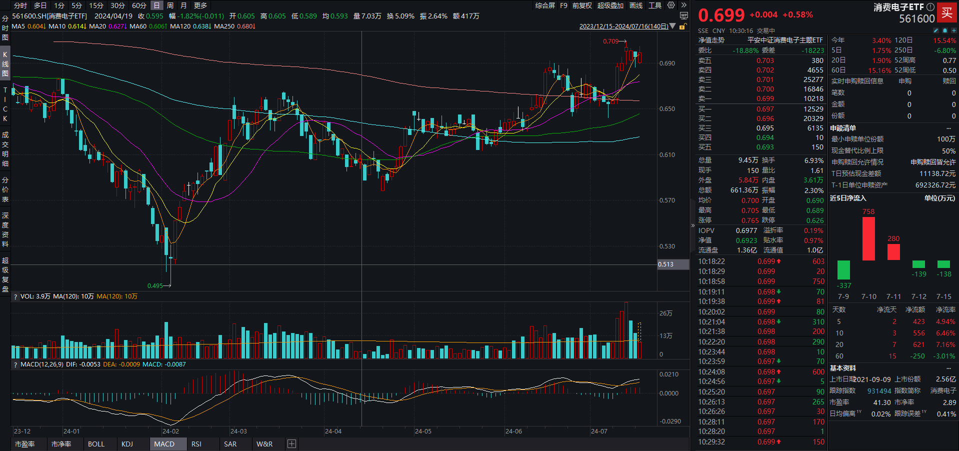 多只1000ETF昨日成交激增,1000增强ETF(159677)涨近1%,移远通信等多股涨停丨ETF观察