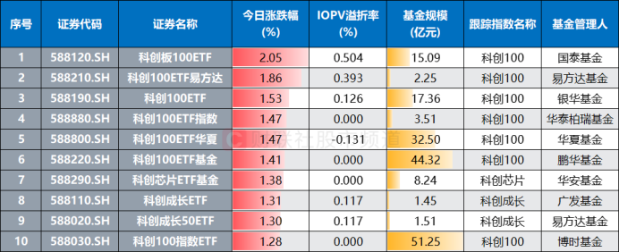 多只1000ETF昨日成交激增,1000增强ETF(159677)涨近1%,移远通信等多股涨停丨ETF观察