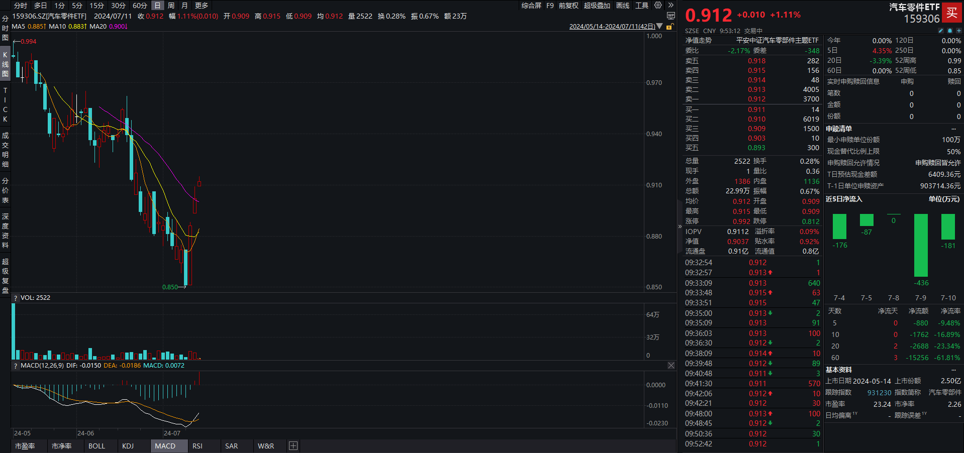 多只1000ETF昨日成交激增,1000增强ETF(159677)涨近1%,移远通信等多股涨停丨ETF观察