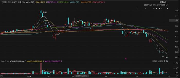 虚增利润被“戴帽”、上半年预亏超3亿元 ST广网连续跌停