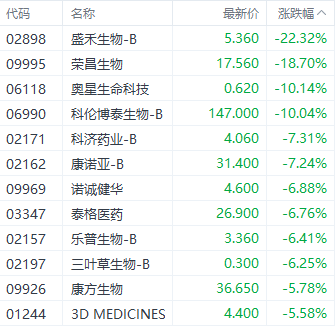 20CM跌停后，又跌超10%，荣昌生物回应：现金流充足，销售数据乐观