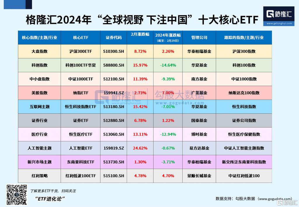 房地产板块早盘领涨，沪深300价值ETF（562320）飘红，招商蛇口涨超7%丨ETF观察
