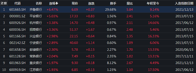 银行ETF优选、银行ETF、银行ETF基金年内涨超20%,多家上市银行本周分红