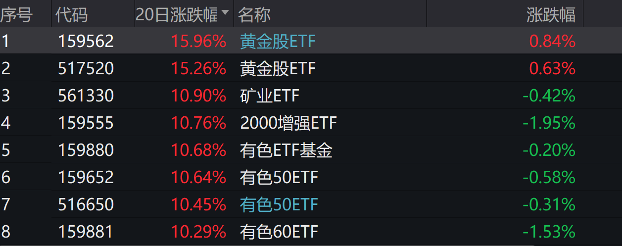 银行ETF优选、银行ETF、银行ETF基金年内涨超20%,多家上市银行本周分红