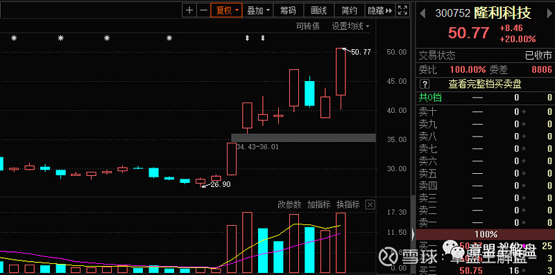 A股早盘震荡走高，A50ETF基金（159592）涨超1.5%，爱尔眼科涨超11%丨ETF观察