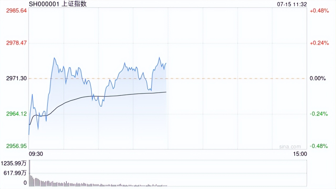 A股早盘震荡走高，A50ETF基金（159592）涨超1.5%，爱尔眼科涨超11%丨ETF观察
