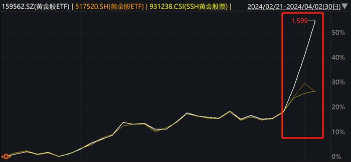 上市公司释放积极信号,A50ETF基金(159592)盘中溢价,万科A、牧原股份涨超1%丨ETF观察