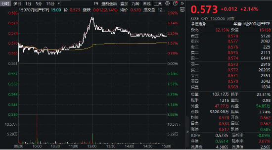 苹果股价再创历史新高！消费电子ETF（561600）涨超1%，欣旺达涨停丨ETF观察