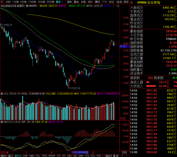 A股收评:创业板指低开高走涨1.39% 消费电子概念股再度走强