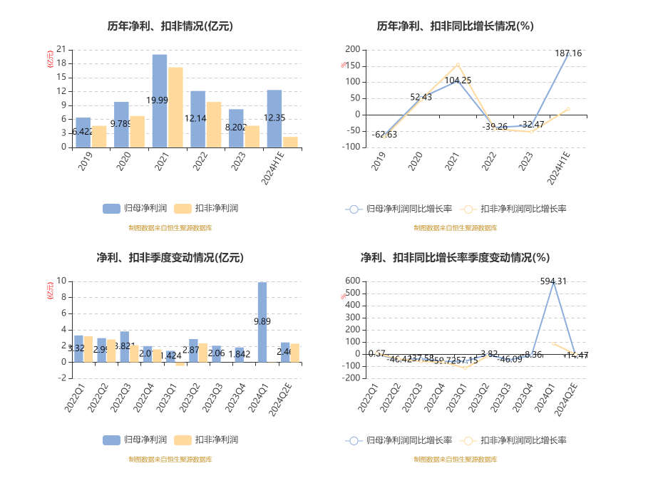 温氏股份上半年预计净利超12亿元，去年同期亏损近47亿元