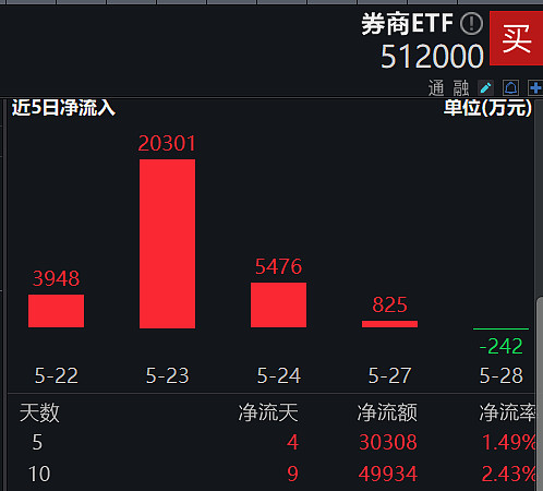 ETF资金榜0717：192.74亿资金净流入四只沪深300ETF
