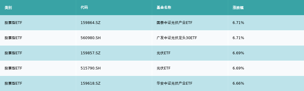 ETF基金日报丨国防军工ETF涨幅霸榜，机构看好政策助力国产大飞机加速放量，全链企业有望充分受益