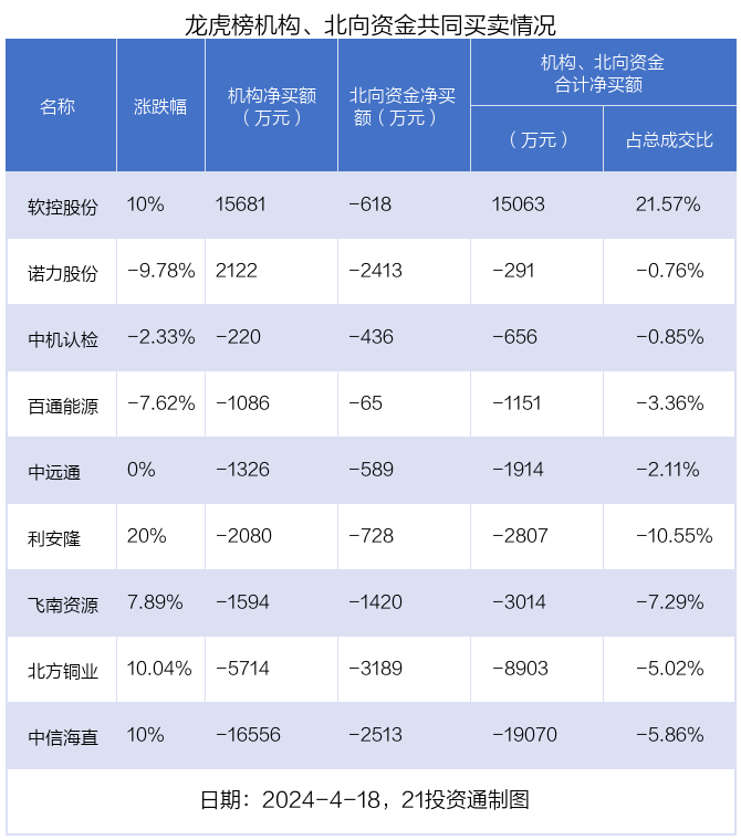 北向资金上周净卖出超190亿元，重点增持半导体行业逾22亿元（名单）