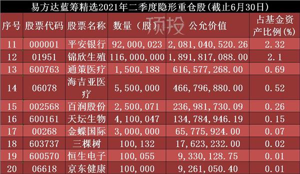 张坤最新持仓出炉，二季度减持招商银行，加仓新秀丽