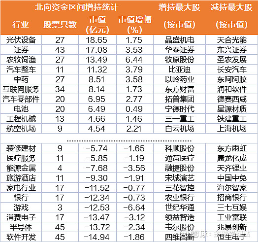 北向资金上周净卖出超190亿元，重点增持半导体行业逾22亿元（名单）
