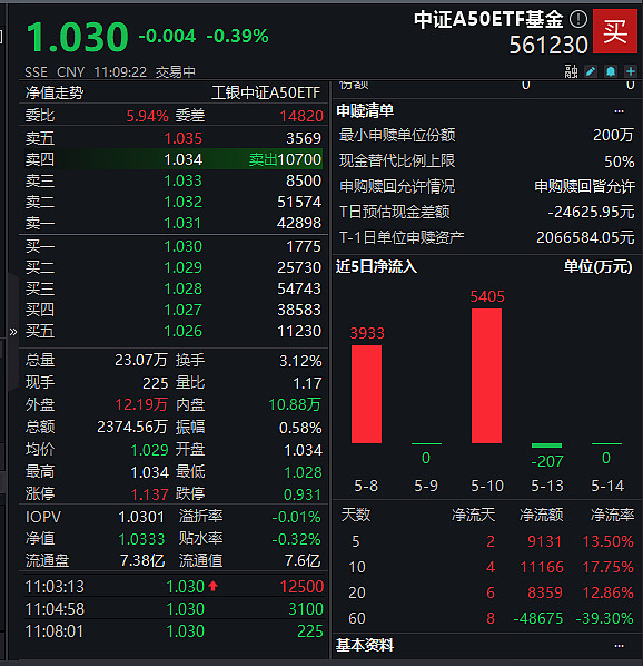 ETF总规模突破2.65万亿元，A50ETF基金（159592）盘中溢价，中国联通、万科A领涨丨ETF观察