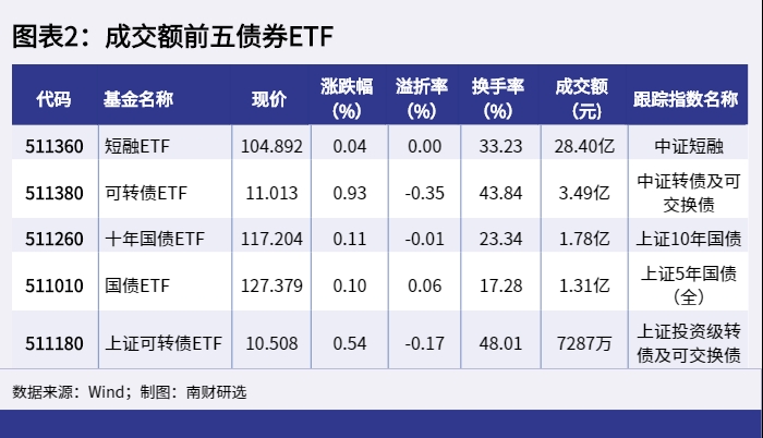 ETF资金榜0725:5只沪深300ETF吸金89.91亿元,资金流出科创芯片ETF、证券ETF