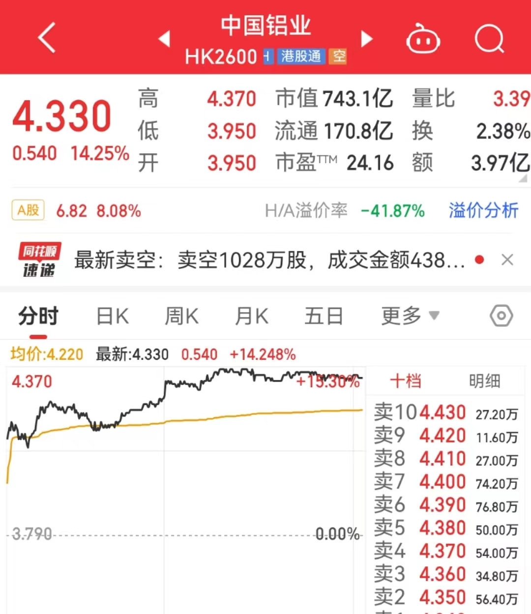 A股收评：深成指高开高走涨1.45%，设备更新概念股集体爆发