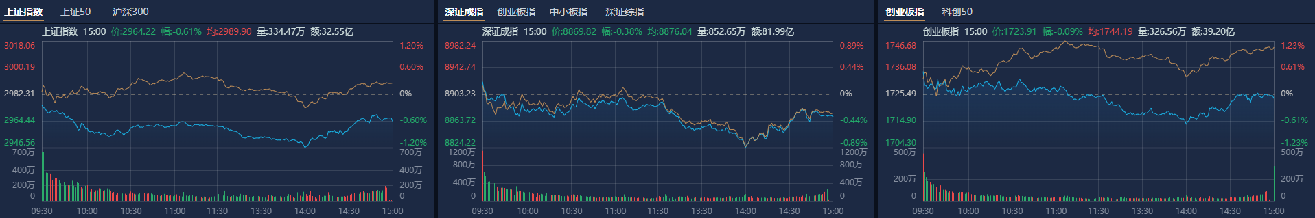 A股收评：深成指高开高走涨1.45%，设备更新概念股集体爆发