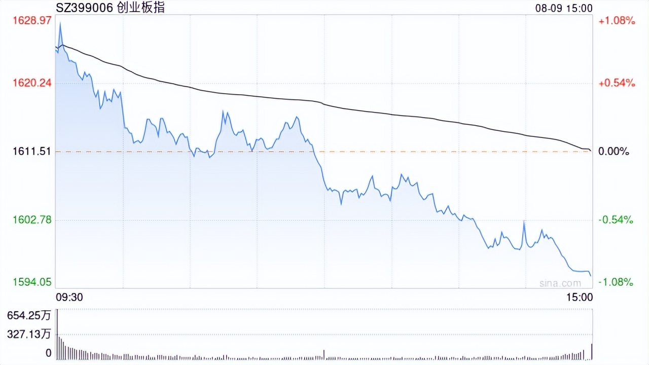 A股收评：深成指高开高走涨1.45%，设备更新概念股集体爆发