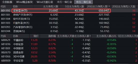 ETF收评 | 港股全天走强，恒生科技ETF、恒生科技ETF基金涨近2%