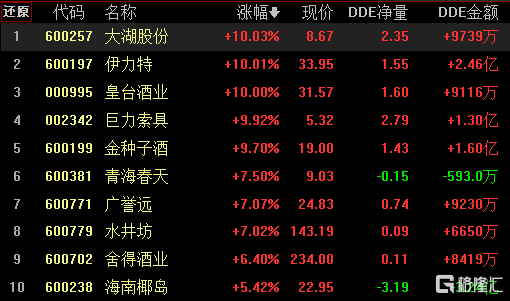 A股收评：沪指冲高回落涨0.49% 多只银行、高速公路股创历史新高