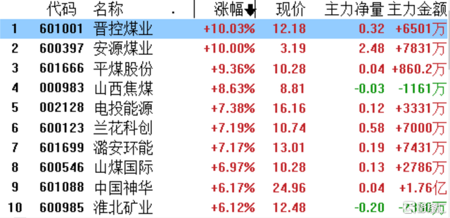 A股收评：沪指冲高回落涨0.49% 多只银行、高速公路股创历史新高