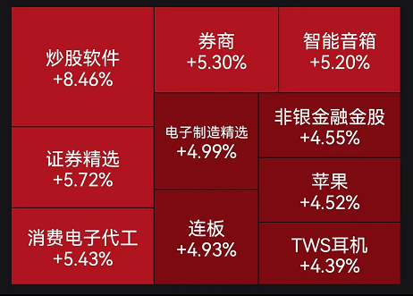 A股午评：沪指震荡反弹涨0.28%，华为概念股全线爆发