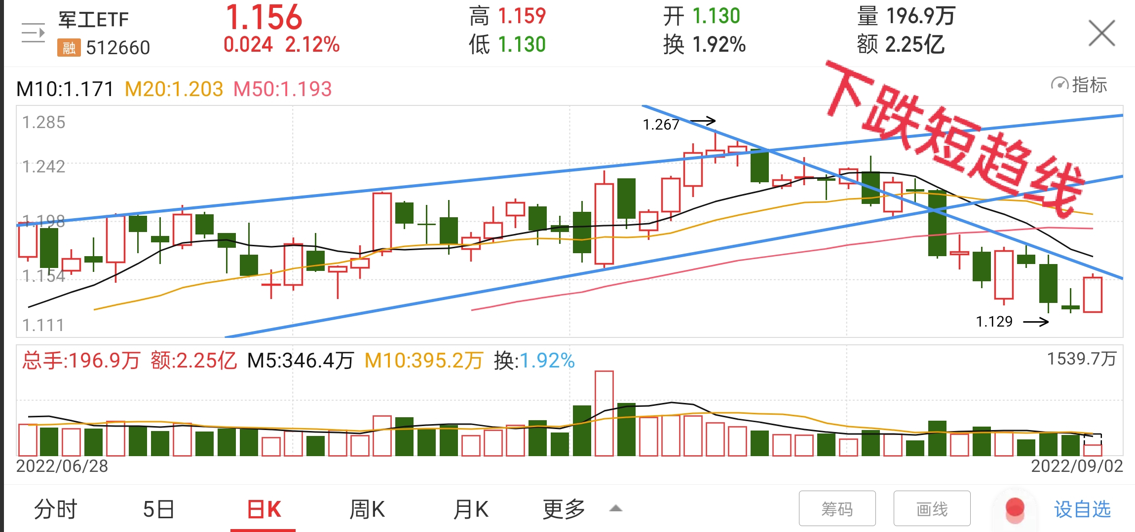 ETF午评 | 半导体板块全线下挫，半导体设备ETF跌逾2%