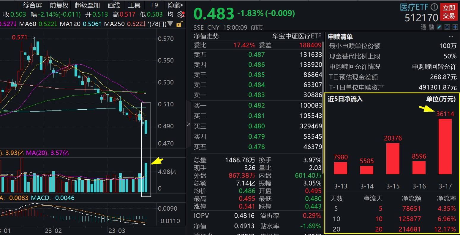 创新药ETF（159992）盘中溢价，人福医药涨超2%，机构：看好创新药板块后续行情丨ETF观察