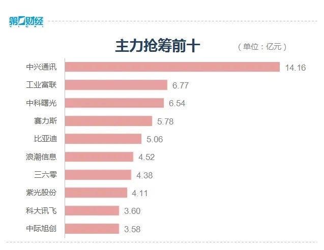 龙虎榜丨1.29亿资金抢筹拓维信息，机构狂买腾达科技（名单）
