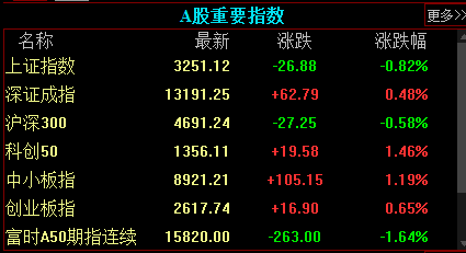 最新规模超15亿元，上证可转债ETF（511180）飘红，机构：转债市场向上修复拐点或渐临丨ETF观察