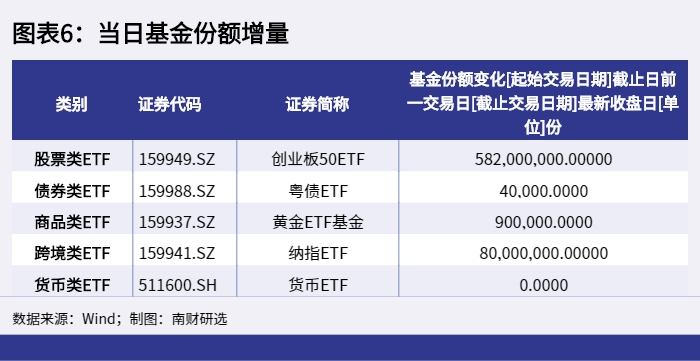 8月以来股票ETF“吸金”超730亿元，科创100ETF（588190）盘中溢价，珠海冠宇涨超4%丨ETF观察