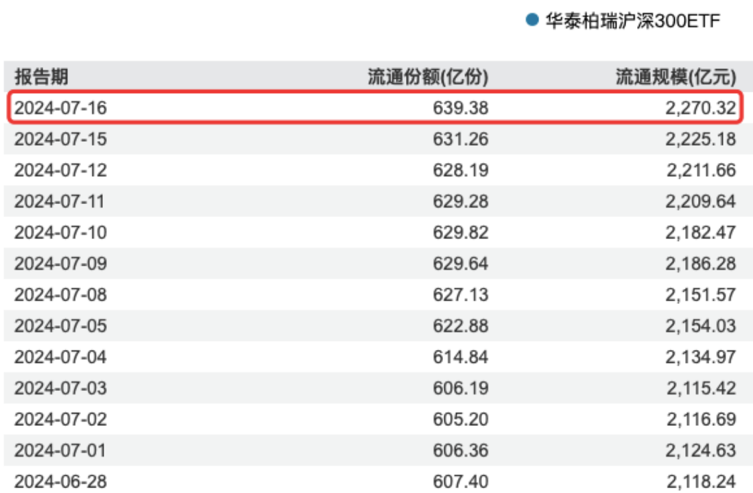 ETF资金榜:4只沪深300ETF获57亿元资金净流入，22亿元的资金净流入4只中证1000ETF