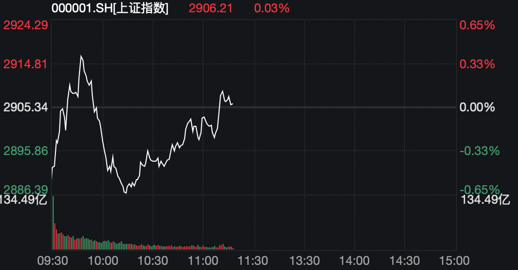 A股中期分红公司数量创新高，A50ETF基金（159592）盘中翻红，顺丰控股涨超5%丨ETF观察