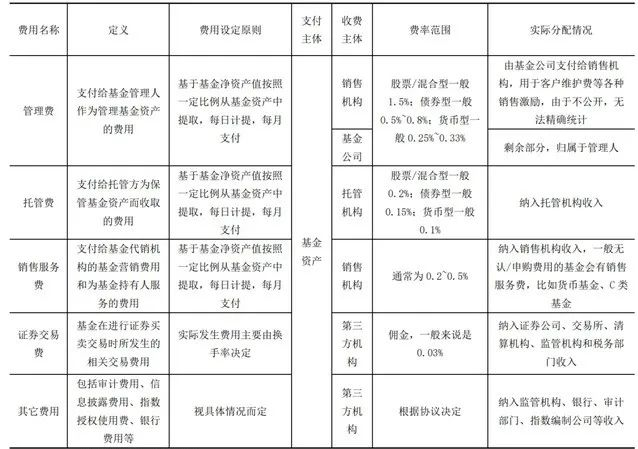 公募基金推行降费政策后，上半年基金四大费明显降低