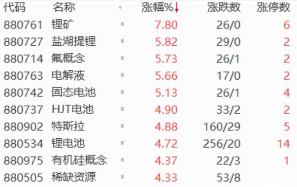 A股午评:创业板指高开高走涨3%,全市场超5000只个股上涨