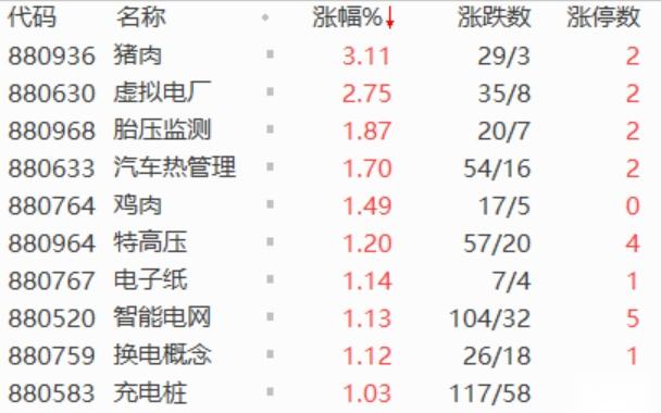 A股午评:创业板指高开高走涨3%,全市场超5000只个股上涨