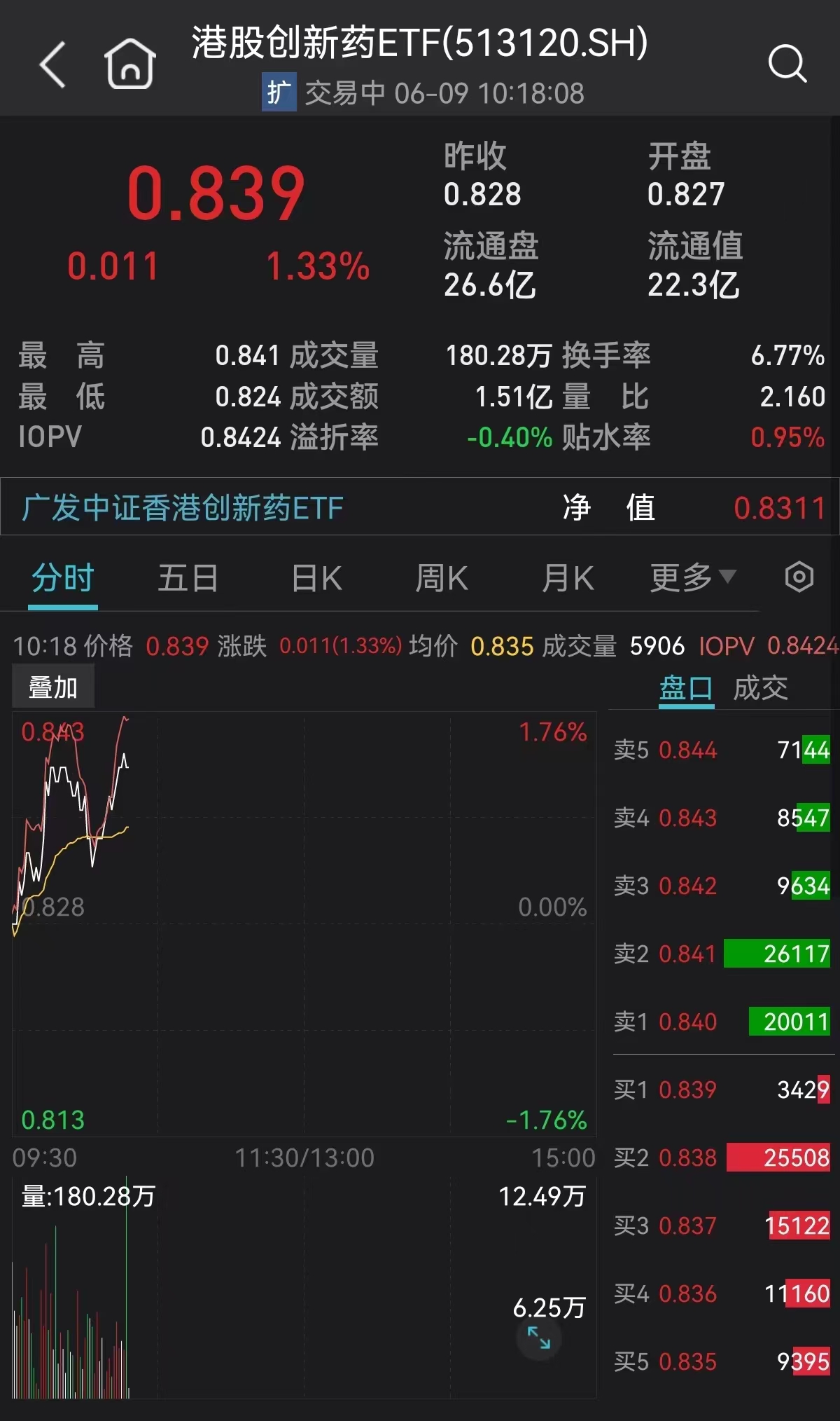 港股创新药ETF(159567)涨近1%,科伦博泰生物-B、君实生物涨超2%,机构:创新依然是药品行业最强的驱动之一丨ETF观察